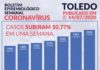 EM TOLEDO MAIS 34 PESSOAS SE CONTAMINAM COM A COVID-19