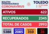MAIS 63 PESSOAS SÃO CONTAMINADAS PELA COVID-19 NESTA SEGUNDA-FEIRA EM TOLEDO