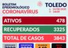 Nesta segunda-feira, 24/08, tivemos a confirmação de 28 novos casos da COVID-19, em Toledo.