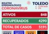 COVID-19 – MAIS DE 100 PESSOAS CONTAMINADAS E MAIS UM ÓBITO EM TOLEDO
