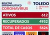 Com 4 óbitos domingo e um hoje, Toledo registra 62 óbitos por Covid-19