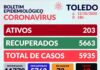 Mais 18 novos casos da COVID-19, em Toledo.