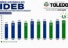 Toledo atinge recorde histórico e Ideb chega a 6,9 na rede municipal de ensino
