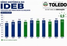 Toledo atinge recorde histórico e Ideb chega a 6,9 na rede municipal de ensino