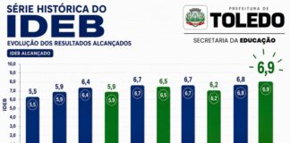 Toledo atinge recorde histórico e Ideb chega a 6,9 na rede municipal de ensino